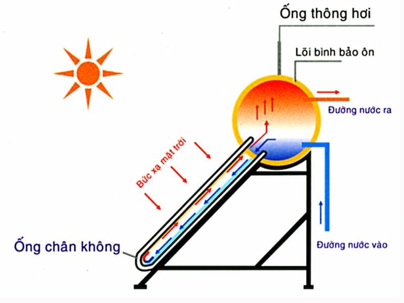 May Nuoc Nong Nang Luong Mat Troi Toan My 200lit 2