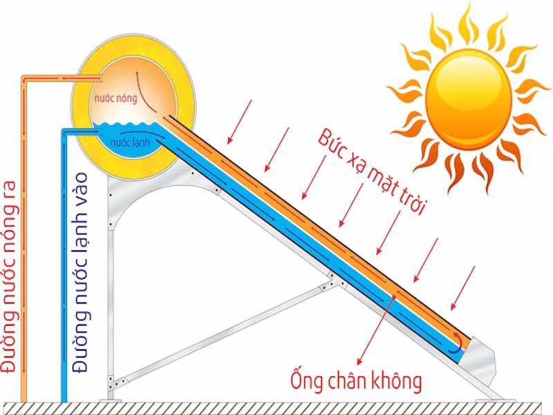 Máy làm nóng nước bằng năng lượng mặt trời