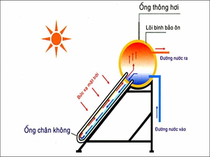 Hệ thống nước nóng năng lượng mặt trời tuần hoàn tự nhiên